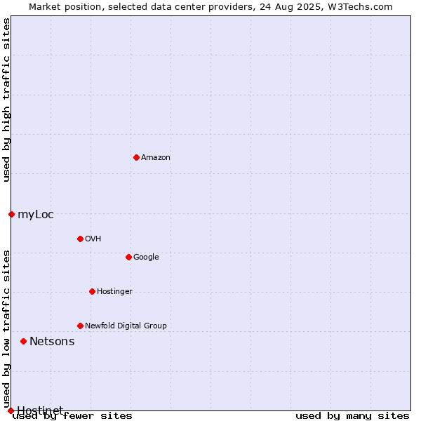 Market position of Netsons vs. myLoc vs. Hostinet