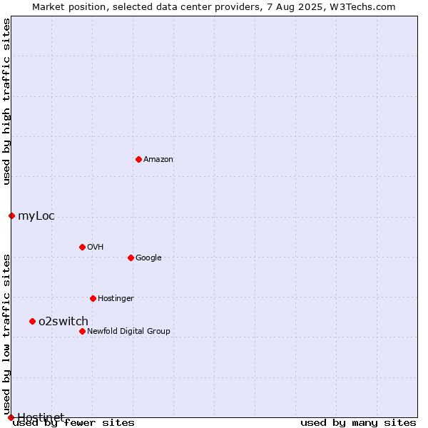 Market position of o2switch vs. myLoc vs. Hostinet