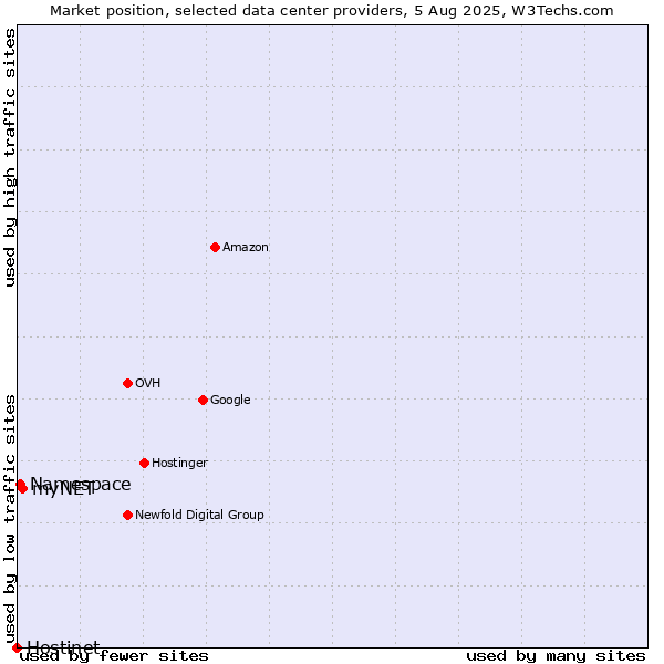 Market position of myNET vs. Namespace vs. Hostinet
