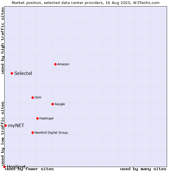 Market position of Selectel vs. myNET vs. Hostinet