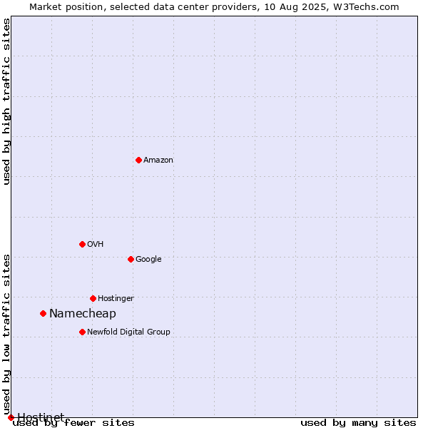 Market position of Namecheap vs. Hostinet
