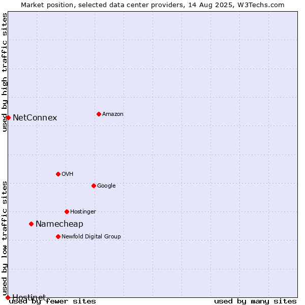 Market position of Namecheap vs. NetConnex vs. Hostinet
