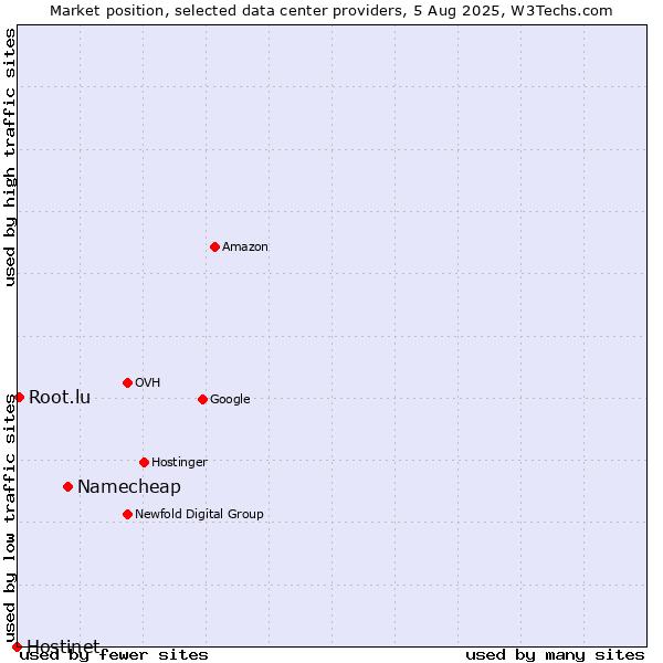 Market position of Namecheap vs. Root.lu vs. Hostinet