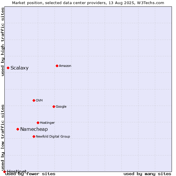 Market position of Namecheap vs. Scalaxy vs. Hostinet
