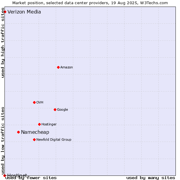 Market position of Namecheap vs. Verizon Media vs. Hostinet