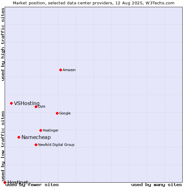 Market position of Namecheap vs. VSHosting vs. Hostinet