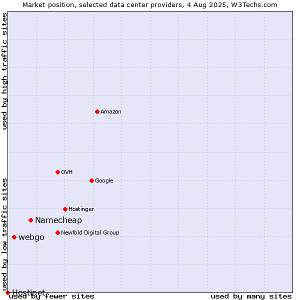 Market position of Namecheap vs. webgo vs. Hostinet