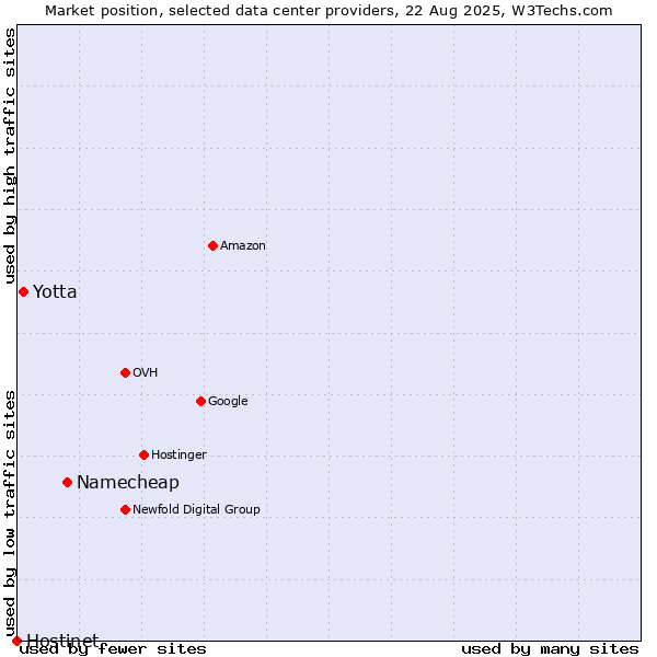Market position of Namecheap vs. Yotta vs. Hostinet