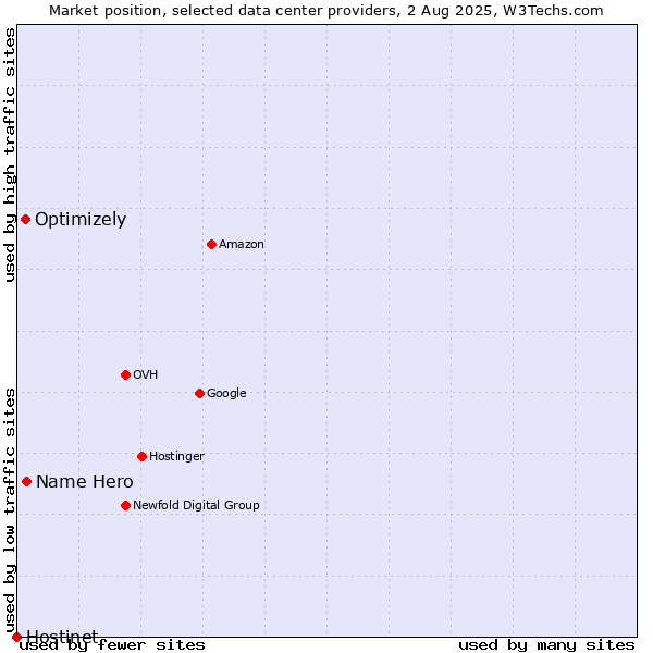 Market position of Name Hero vs. Optimizely vs. Hostinet