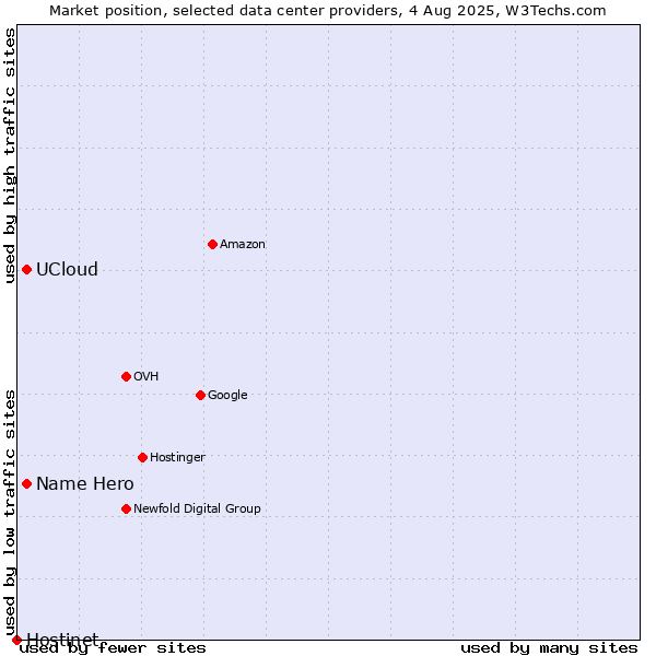 Market position of Name Hero vs. UCloud vs. Hostinet