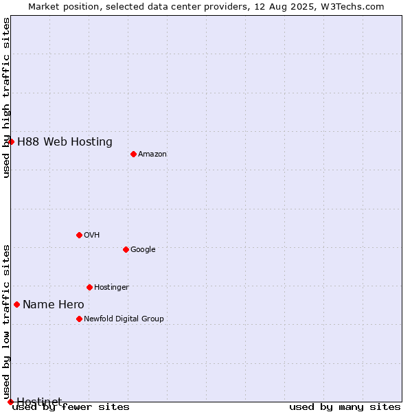 Market position of Name Hero vs. H88 Web Hosting vs. Hostinet