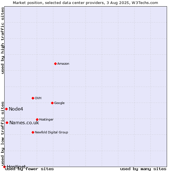 Market position of Names.co.uk vs. Node4 vs. Hostinet