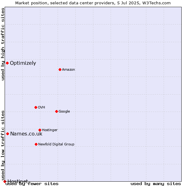 Market position of Names.co.uk vs. Optimizely vs. Hostinet