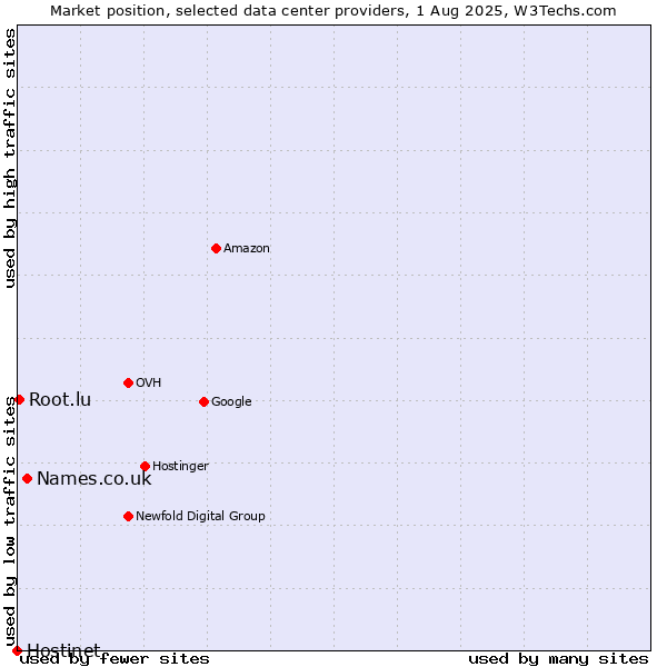Market position of Names.co.uk vs. Root.lu vs. Hostinet