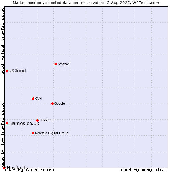 Market position of Names.co.uk vs. UCloud vs. Hostinet