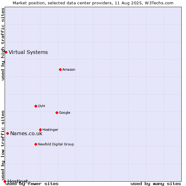 Market position of Names.co.uk vs. Virtual Systems vs. Hostinet