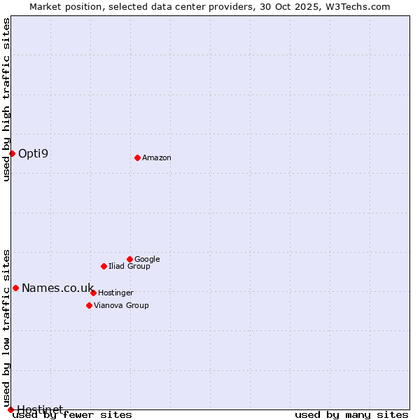 Market position of Names.co.uk vs. Opti9 vs. Hostinet
