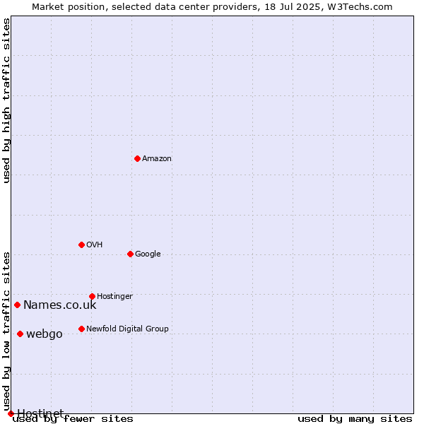 Market position of webgo vs. Names.co.uk vs. Hostinet