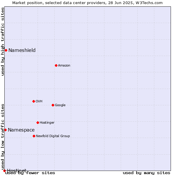Market position of Nameshield vs. Namespace vs. Hostinet