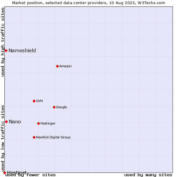 Market position of Nano vs. Nameshield vs. Hostinet