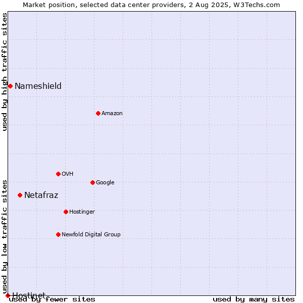 Market position of Netafraz vs. Nameshield vs. Hostinet