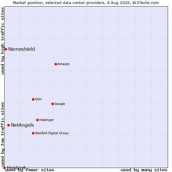 Market position of NetAngels vs. Nameshield vs. Hostinet