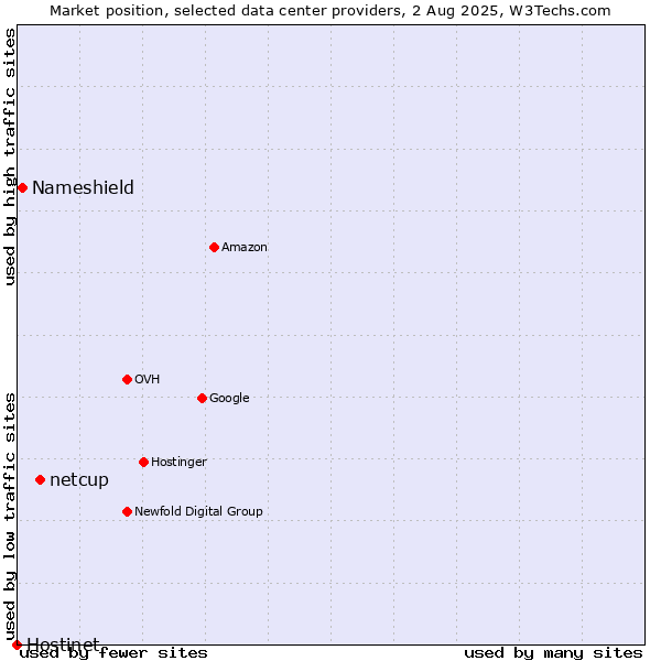 Market position of netcup vs. Nameshield vs. Hostinet