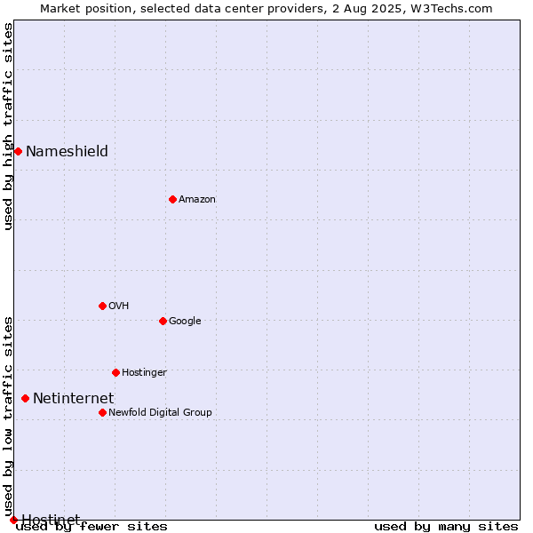 Market position of Netinternet vs. Nameshield vs. Hostinet