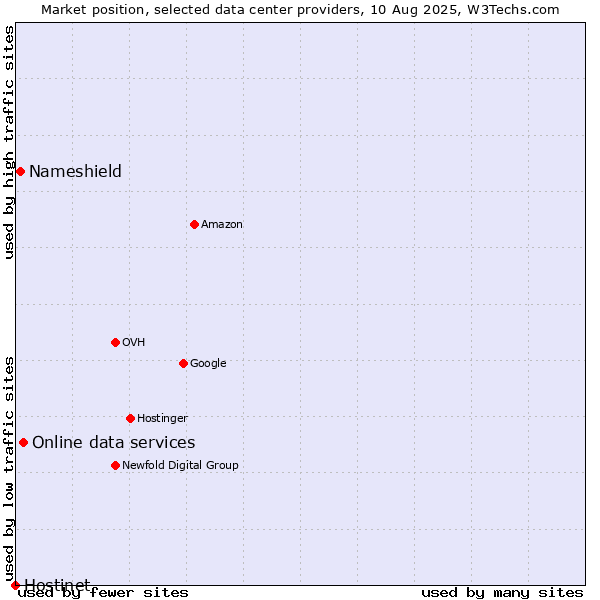 Market position of Online data services vs. Nameshield vs. Hostinet