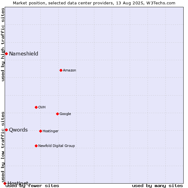 Market position of Qwords vs. Nameshield vs. Hostinet
