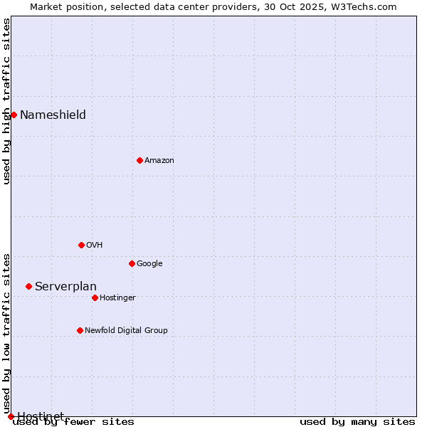 Market position of Serverplan vs. Nameshield vs. Hostinet