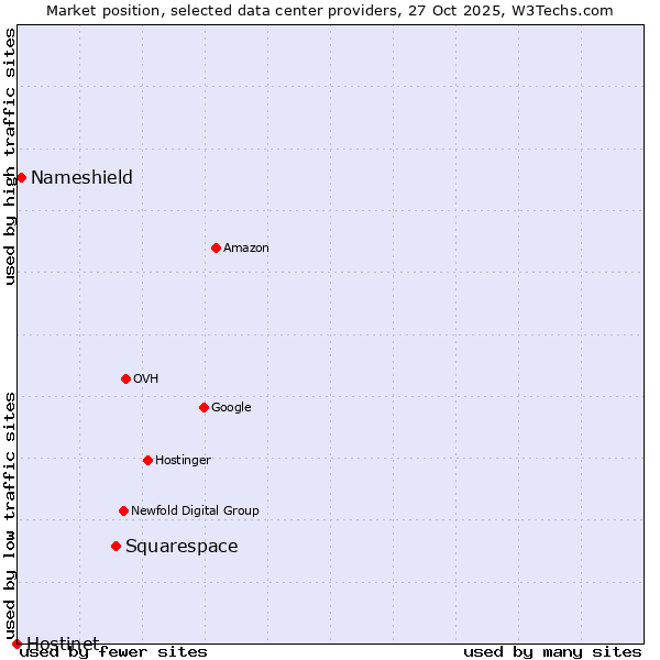 Market position of Squarespace vs. Nameshield vs. Hostinet