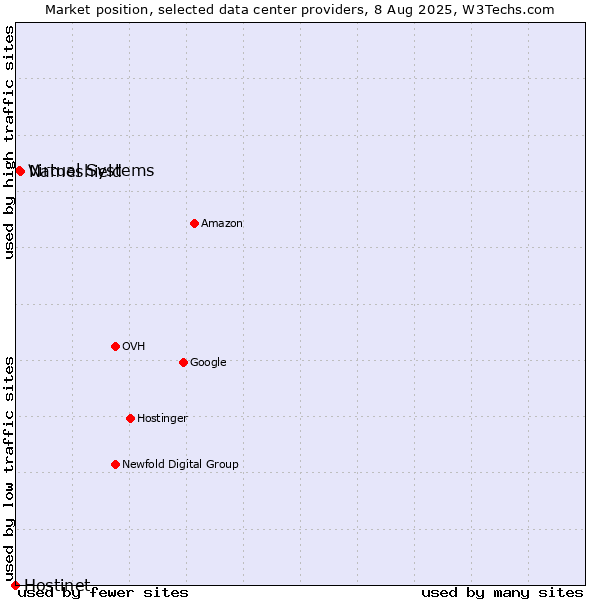 Market position of Nameshield vs. Virtual Systems vs. Hostinet