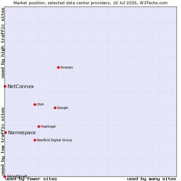 Market position of Namespace vs. NetConnex vs. Hostinet