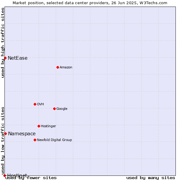 Market position of Namespace vs. NetEase vs. Hostinet
