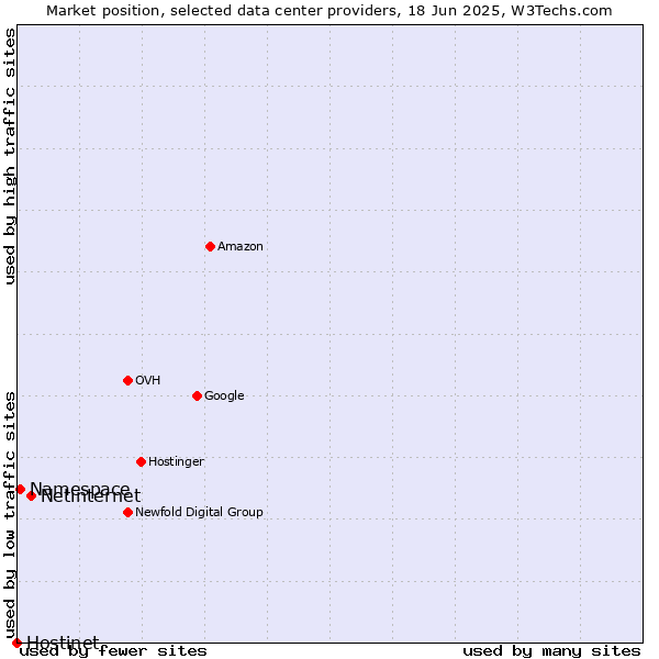 Market position of Netinternet vs. Namespace vs. Hostinet