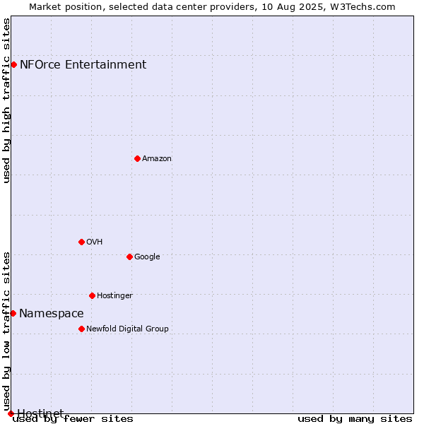 Market position of NFOrce Entertainment vs. Namespace vs. Hostinet