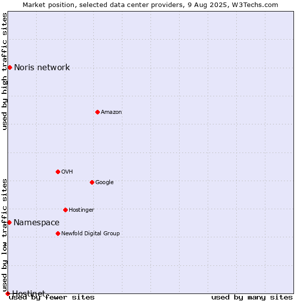 Market position of Noris network vs. Namespace vs. Hostinet