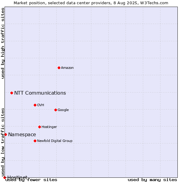 Market position of NTT Communications vs. Namespace vs. Hostinet