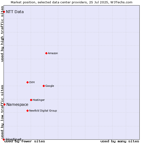 Market position of Namespace vs. NTT Data vs. Hostinet