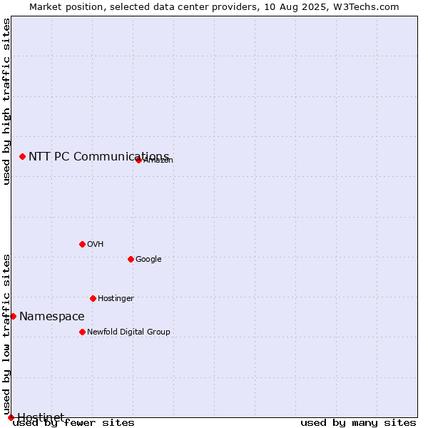 Market position of NTT PC Communications vs. Namespace vs. Hostinet