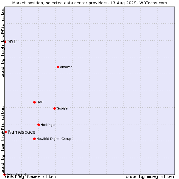 Market position of Namespace vs. NYI vs. Hostinet