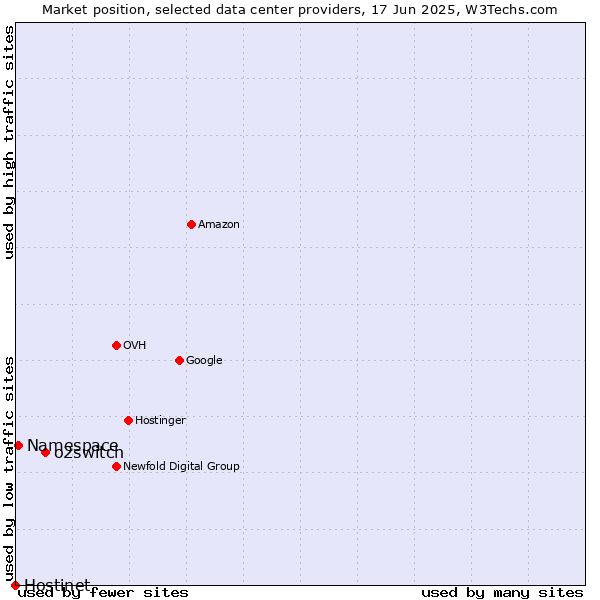 Market position of o2switch vs. Namespace vs. Hostinet