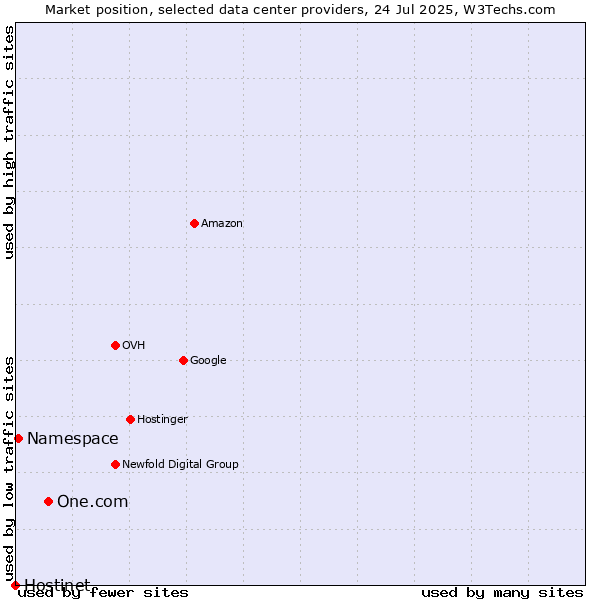 Market position of One.com vs. Namespace vs. Hostinet