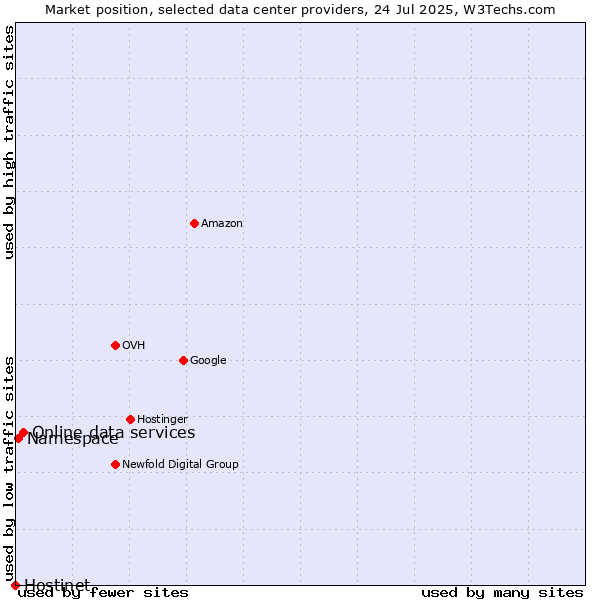 Market position of Online data services vs. Namespace vs. Hostinet