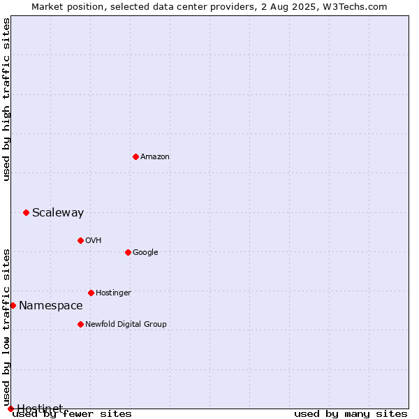 Market position of Scaleway vs. Namespace vs. Hostinet