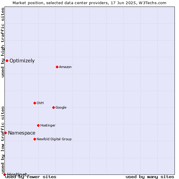 Market position of Optimizely vs. Namespace vs. Hostinet