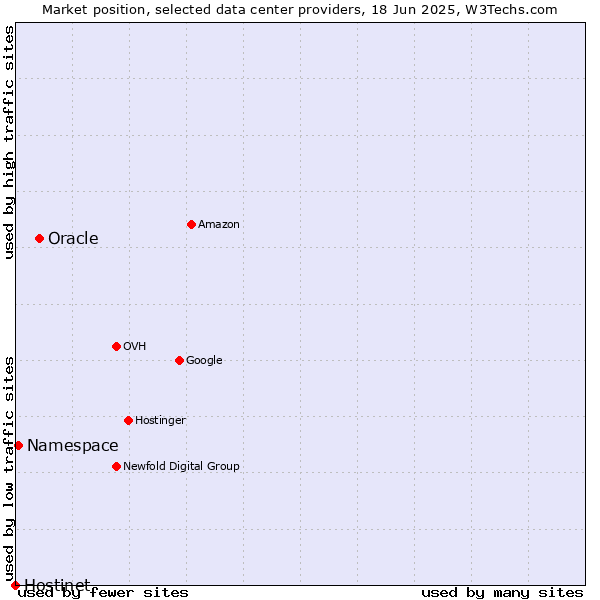 Market position of Oracle vs. Namespace vs. Hostinet