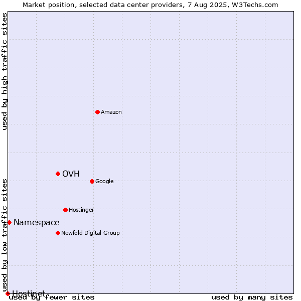 Market position of OVH vs. Namespace vs. Hostinet