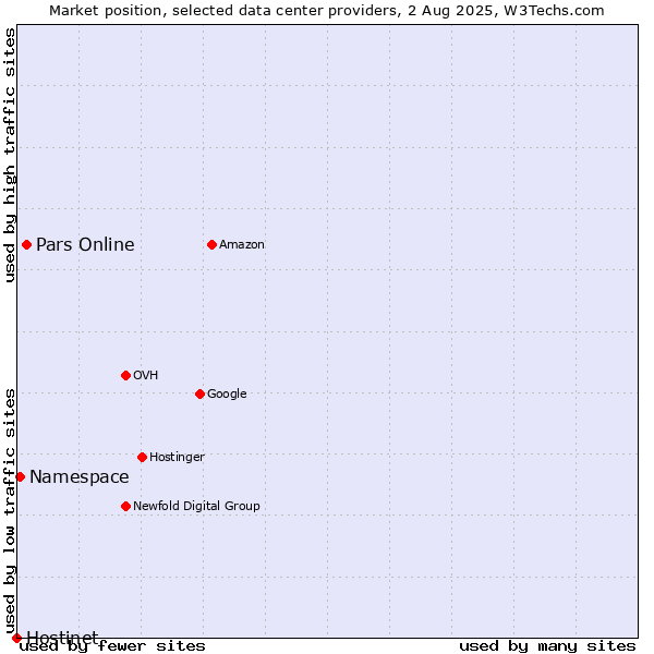 Market position of Pars Online vs. Namespace vs. Hostinet
